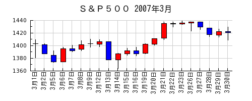 Ｓ＆Ｐ５００の2007年3月のチャート