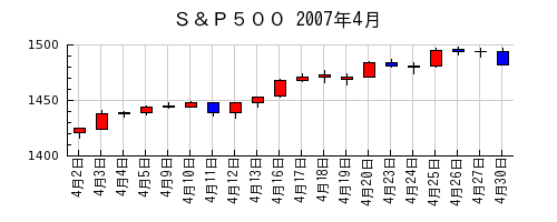 Ｓ＆Ｐ５００の2007年4月のチャート