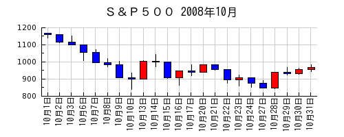 Ｓ＆Ｐ５００の2008年10月のチャート