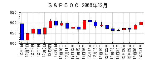 Ｓ＆Ｐ５００の2008年12月のチャート