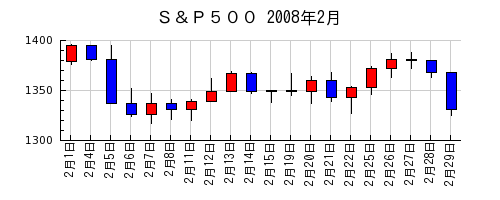 Ｓ＆Ｐ５００の2008年2月のチャート