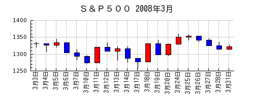Ｓ＆Ｐ５００の2008年3月のチャート