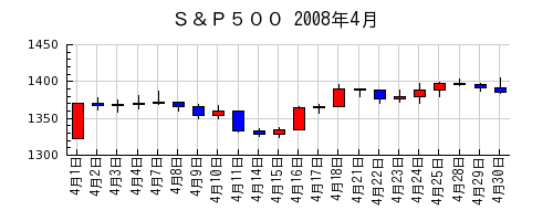 Ｓ＆Ｐ５００の2008年4月のチャート