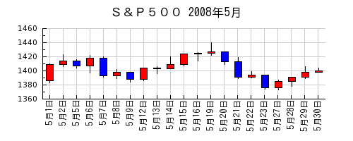 Ｓ＆Ｐ５００の2008年5月のチャート