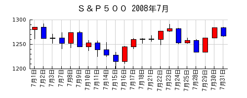 Ｓ＆Ｐ５００の2008年7月のチャート