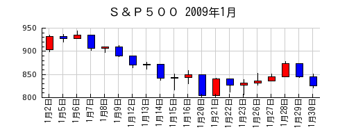 Ｓ＆Ｐ５００の2009年1月のチャート