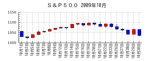 Ｓ＆Ｐ５００の2009年10月のチャート