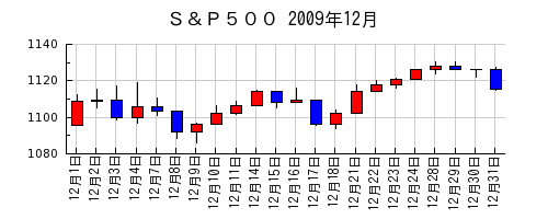 Ｓ＆Ｐ５００の2009年12月のチャート