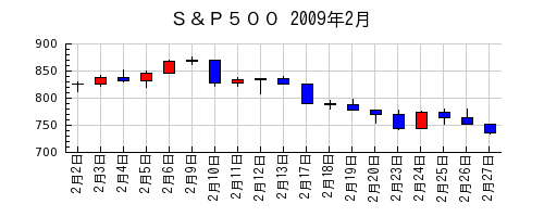 Ｓ＆Ｐ５００の2009年2月のチャート