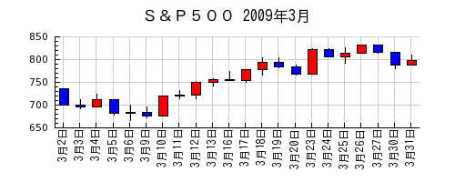 Ｓ＆Ｐ５００の2009年3月のチャート