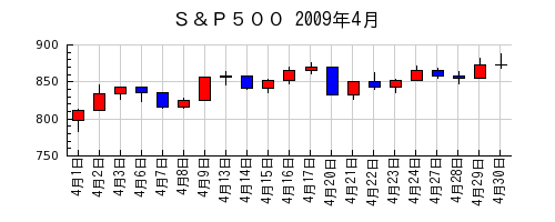 Ｓ＆Ｐ５００の2009年4月のチャート