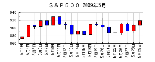 Ｓ＆Ｐ５００の2009年5月のチャート