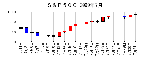 Ｓ＆Ｐ５００の2009年7月のチャート