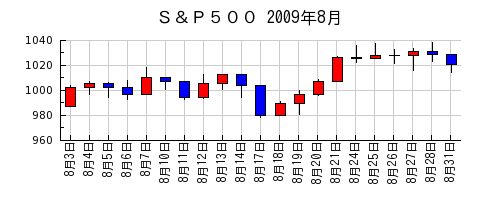 Ｓ＆Ｐ５００の2009年8月のチャート