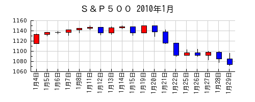Ｓ＆Ｐ５００の2010年1月のチャート
