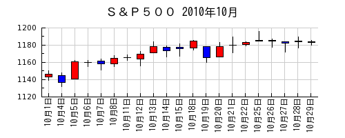 Ｓ＆Ｐ５００の2010年10月のチャート