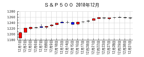 Ｓ＆Ｐ５００の2010年12月のチャート