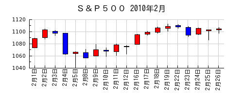 Ｓ＆Ｐ５００の2010年2月のチャート