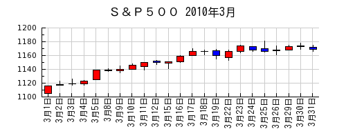 Ｓ＆Ｐ５００の2010年3月のチャート