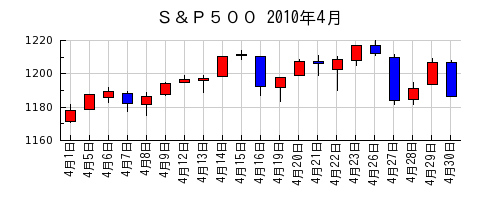 Ｓ＆Ｐ５００の2010年4月のチャート