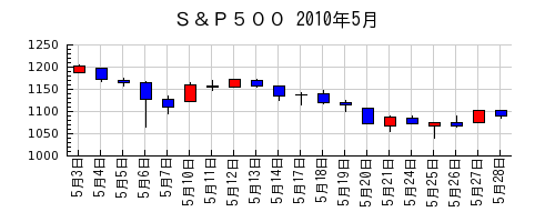 Ｓ＆Ｐ５００の2010年5月のチャート