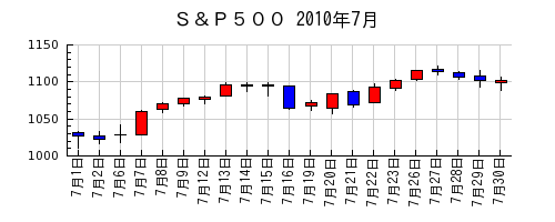 Ｓ＆Ｐ５００の2010年7月のチャート
