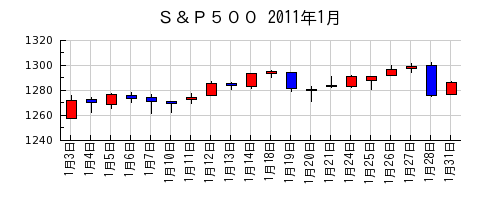 Ｓ＆Ｐ５００の2011年1月のチャート