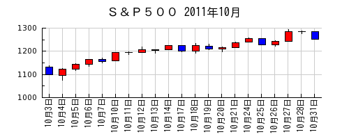 Ｓ＆Ｐ５００の2011年10月のチャート