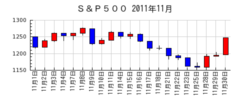Ｓ＆Ｐ５００の2011年11月のチャート