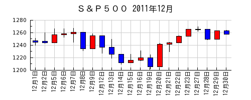 Ｓ＆Ｐ５００の2011年12月のチャート