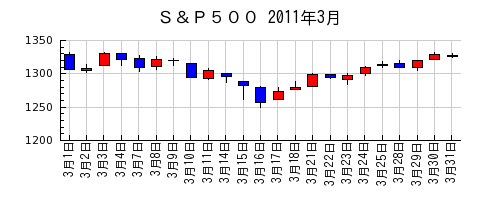 Ｓ＆Ｐ５００の2011年3月のチャート
