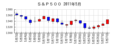Ｓ＆Ｐ５００の2011年5月のチャート