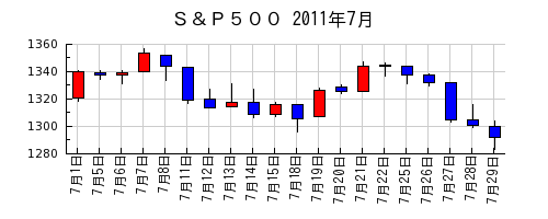 Ｓ＆Ｐ５００の2011年7月のチャート