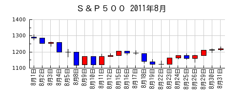 Ｓ＆Ｐ５００の2011年8月のチャート