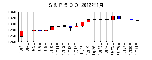 Ｓ＆Ｐ５００の2012年1月のチャート