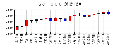 Ｓ＆Ｐ５００の2012年2月のチャート