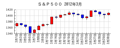 Ｓ＆Ｐ５００の2012年3月のチャート