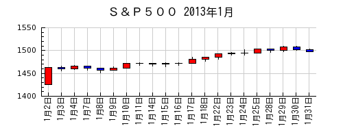 Ｓ＆Ｐ５００の2013年1月のチャート