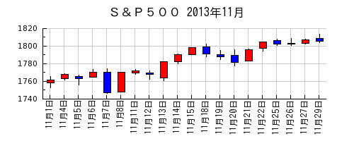Ｓ＆Ｐ５００の2013年11月のチャート