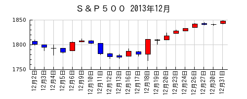 Ｓ＆Ｐ５００の2013年12月のチャート