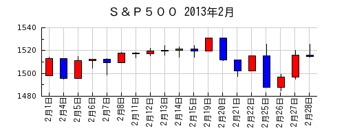 Ｓ＆Ｐ５００の2013年2月のチャート