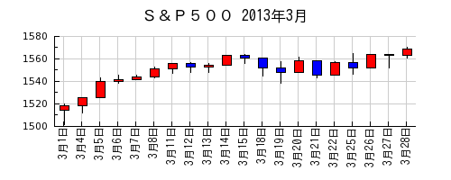 Ｓ＆Ｐ５００の2013年3月のチャート