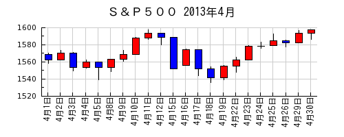 Ｓ＆Ｐ５００の2013年4月のチャート