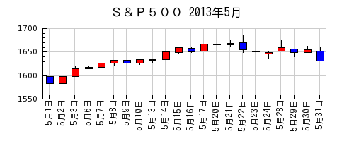 Ｓ＆Ｐ５００の2013年5月のチャート