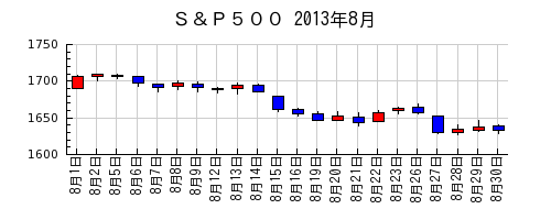 Ｓ＆Ｐ５００の2013年8月のチャート