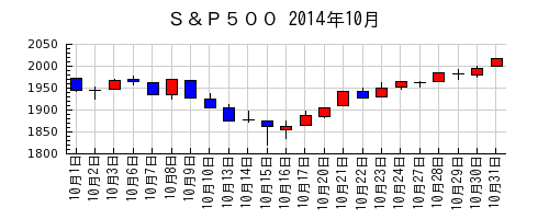 Ｓ＆Ｐ５００の2014年10月のチャート
