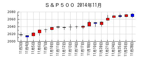 Ｓ＆Ｐ５００の2014年11月のチャート