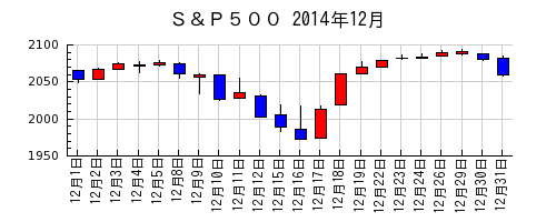 Ｓ＆Ｐ５００の2014年12月のチャート