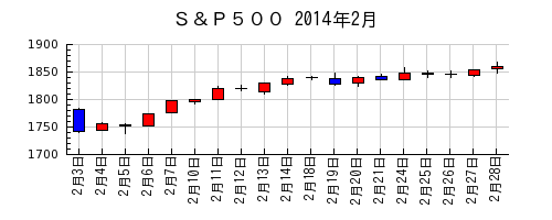 Ｓ＆Ｐ５００の2014年2月のチャート