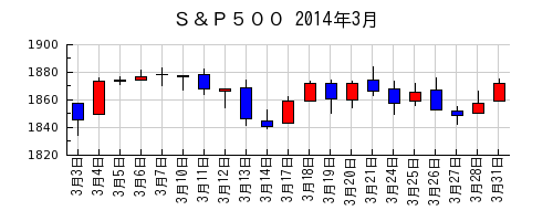 Ｓ＆Ｐ５００の2014年3月のチャート
